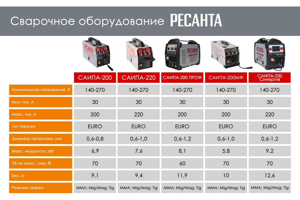 Сварочный полуавтомат САИПА-220 СИНЕРГИЯ (MIG/MAG) Ресанта