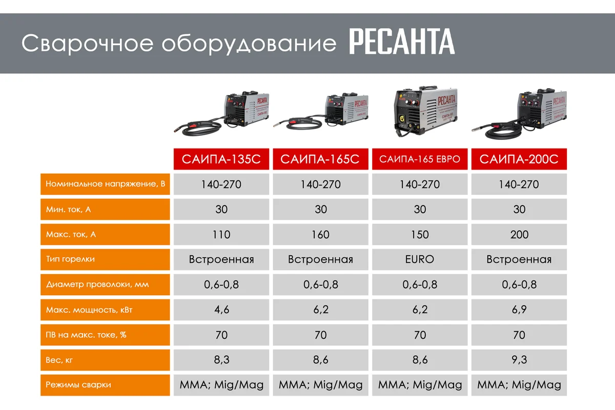 РЕСАНТА Сварочный аппарат инверторный полуавтомат САИПА-165С, 165А, MIG-MAG/MMA