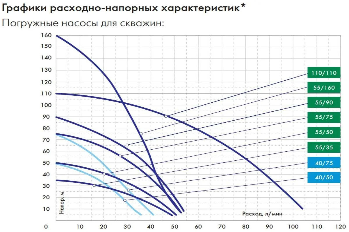 Эл. насос Водомет ПРОФ 55/50 скважинный //Джилекс