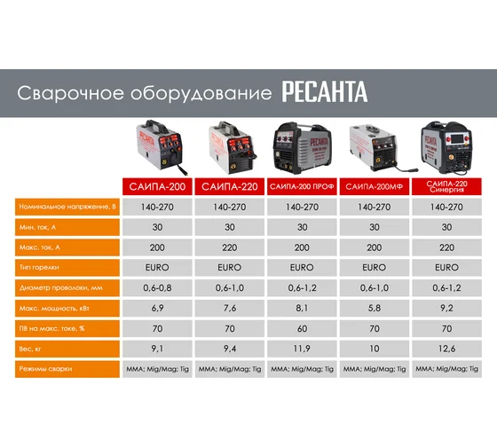 РЕСАНТА Сварочный аппарат инверторный полуавтоматический САИПА-220, 220В, 29А, 
